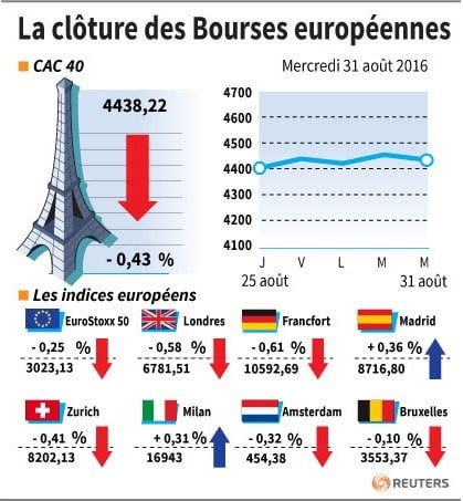 La cloture des bourses europeennes