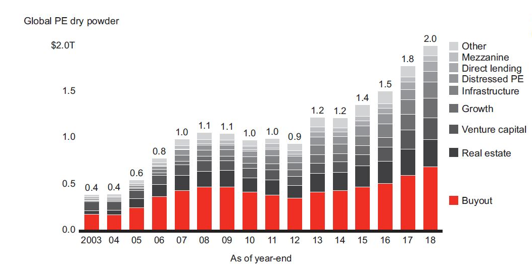 Bain Private Equity dry powder