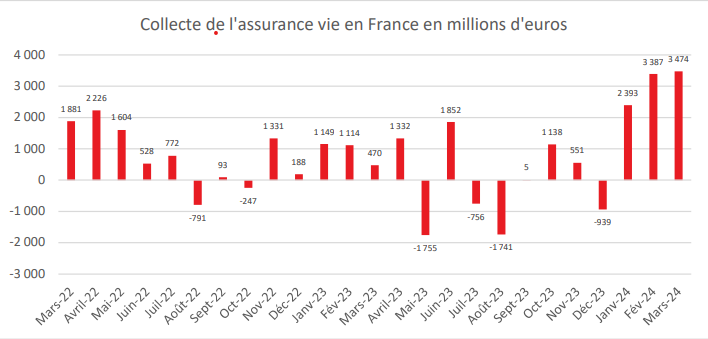 L'assurance-vie profite à la fois d'un taux d'épargne élevé des ménages et d'une attractivité retrouvée