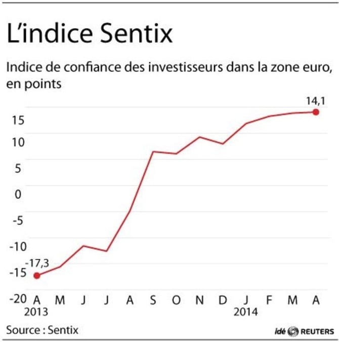 La confiance des investisseurs en zone euro grimpe encore