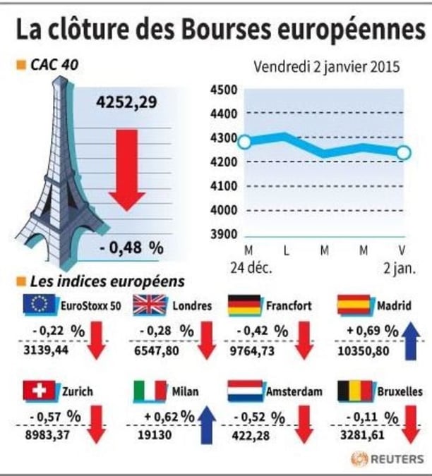La cloture des bourses europeennes 