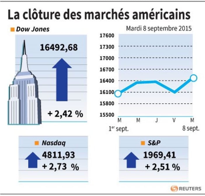 La cloture des marches americains