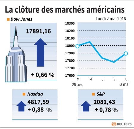 La cloture des marches americains