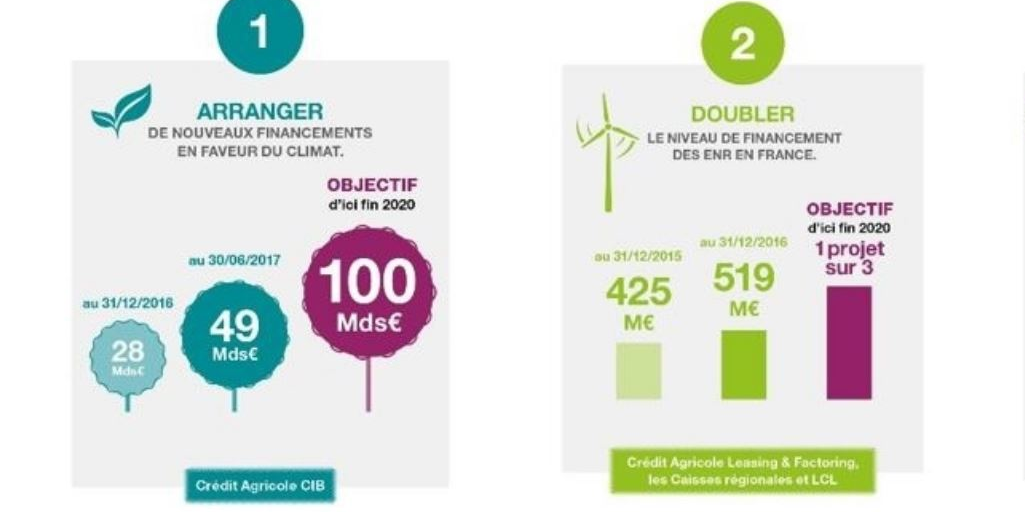 Crédit Agricole engagements climat