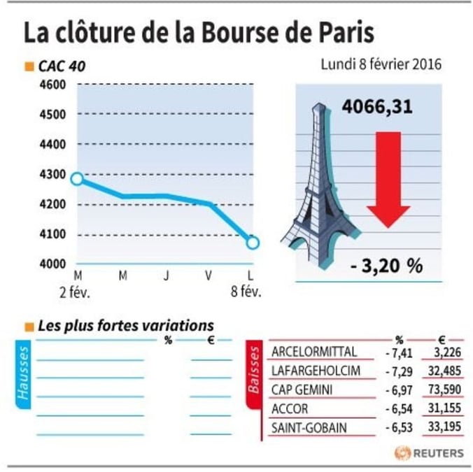 La cloture de la bourse de paris