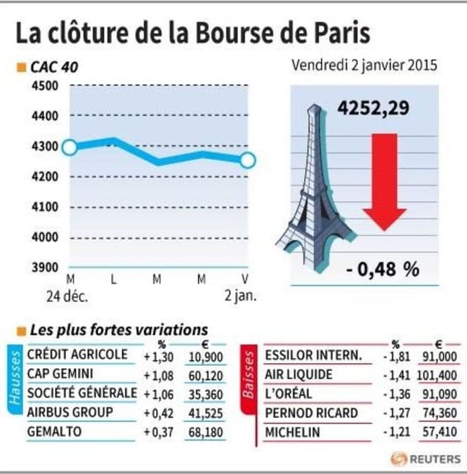 La cloture de la bourse de paris