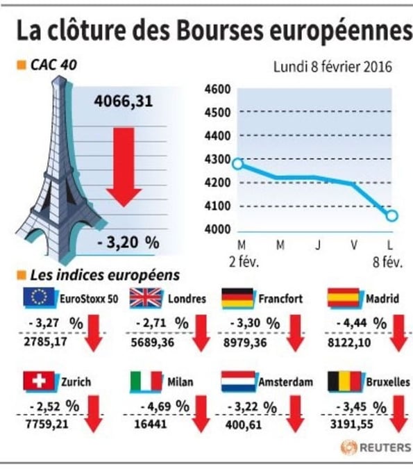 La cloture des bourses europeennes