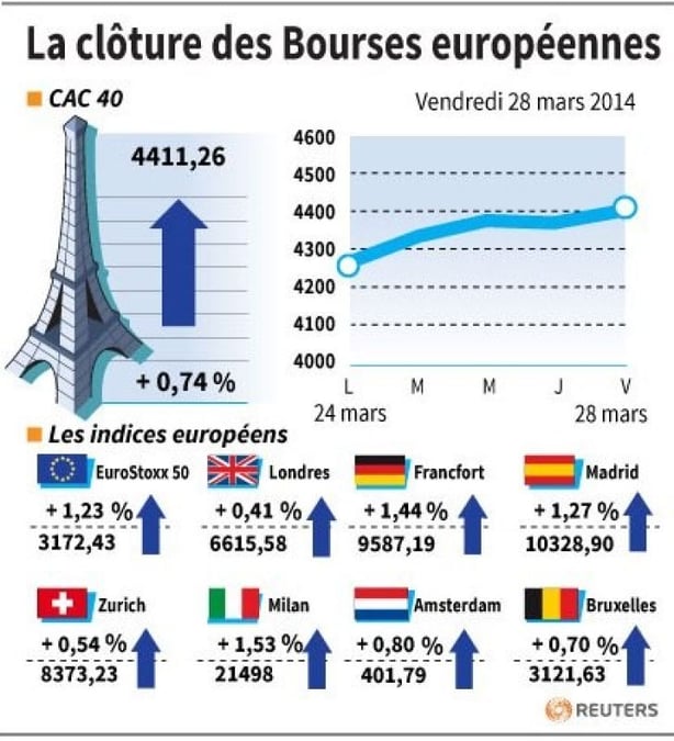 Les Bourses européennes finissent dans le vert
