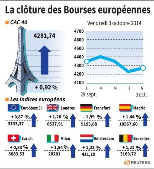 Rebond des Bourses européennes en clôture