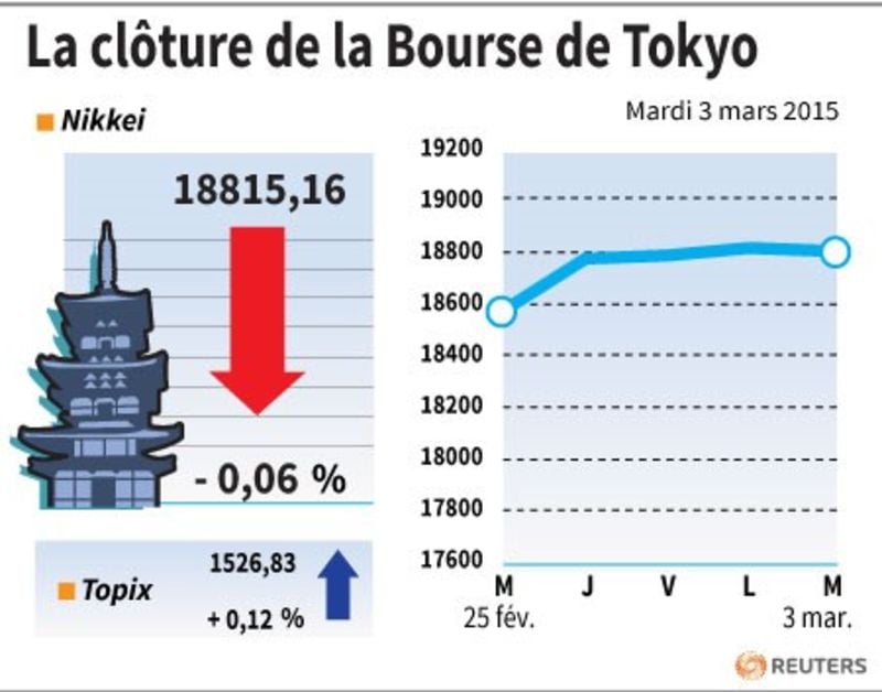La cloture de la bourse de tokyo