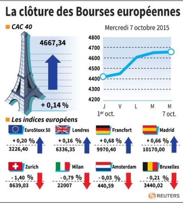 La cloture des bourses europeennes