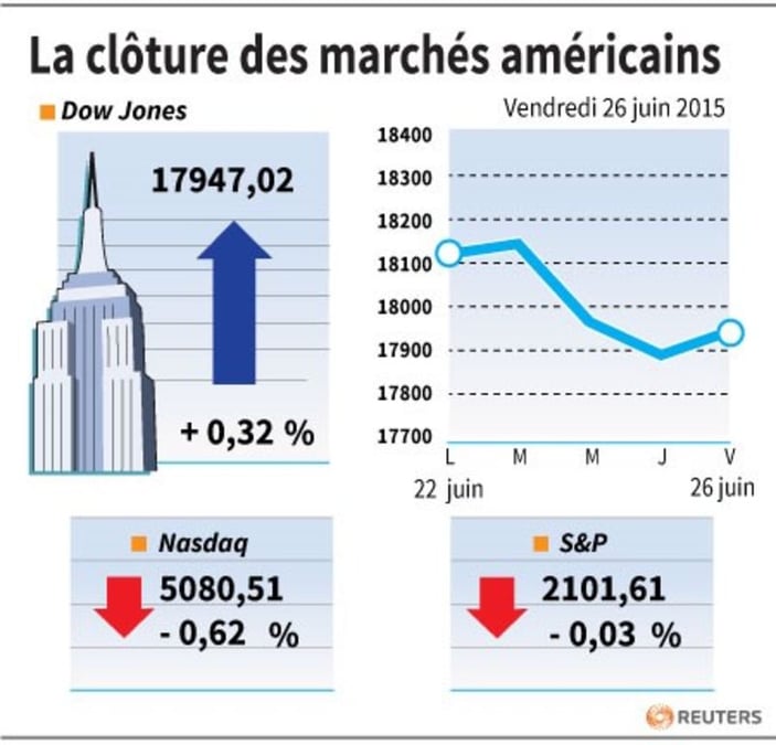 La cloture des marches americains