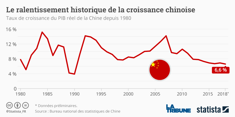 Statista, Chine, PIB, croissance,