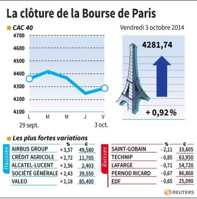 Les valeurs suivies à la clôture de la Bourse de Paris