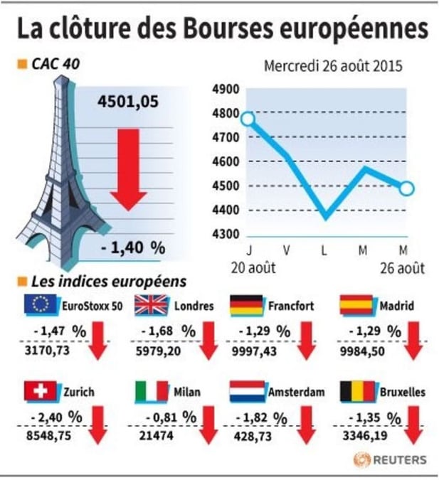 La cloture des bourses europeennes 