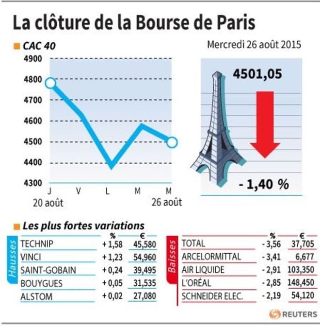 La cloture de la bourse de paris