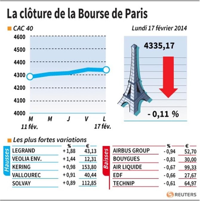 Les valeurs suivies à la clôture de la Bourse de Paris
