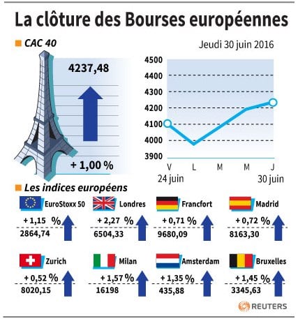 La cloture des bourses europeennes