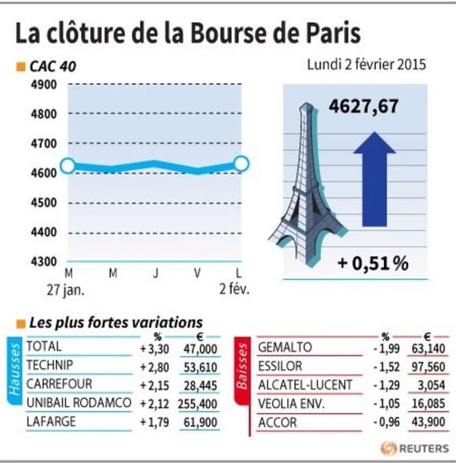 La cloture de la bourse de paris