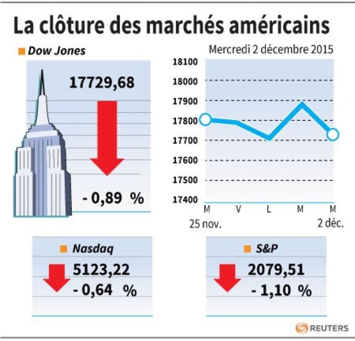 La cloture des marches americains