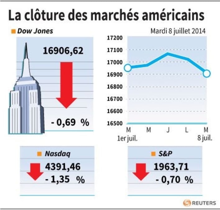 Wall Street finit en baisse