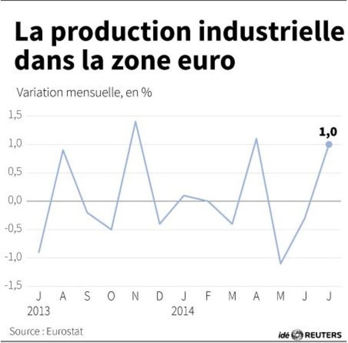 Rebond de 1% de la production industrielle en zone euro