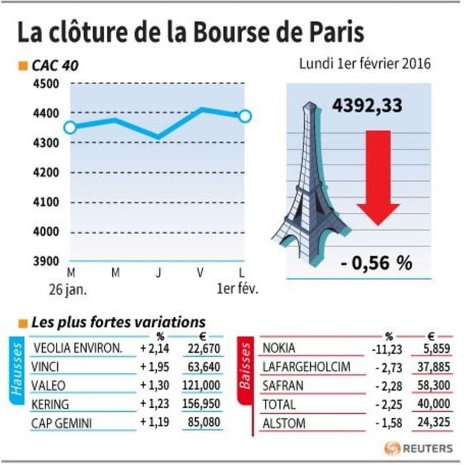 La cloture de la bourse de paris
