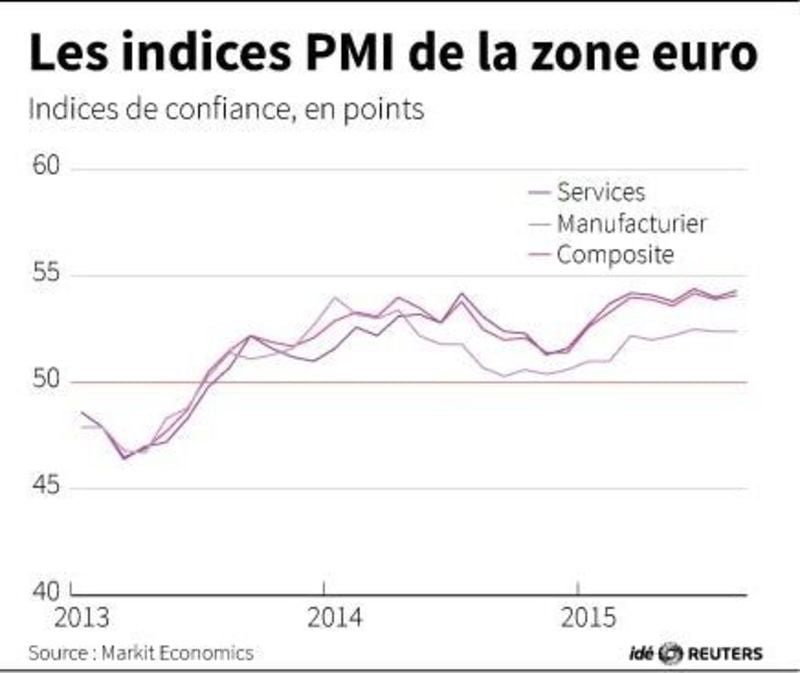 Les indices pmi de la zone euro