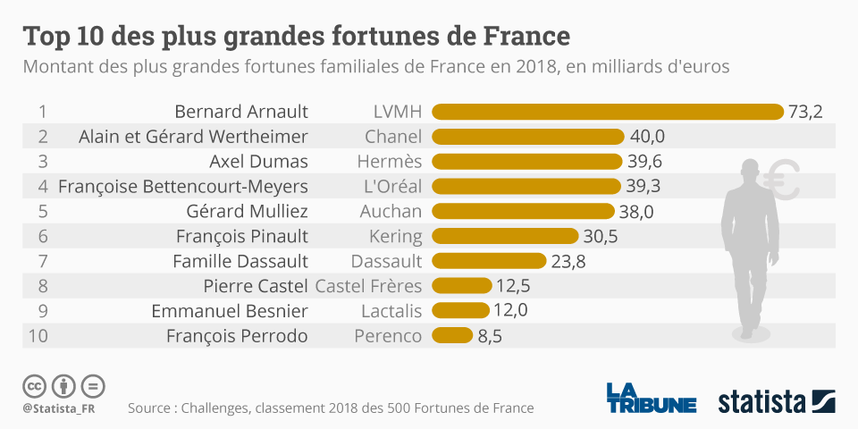 Statista, grandes fortunes, Top10,