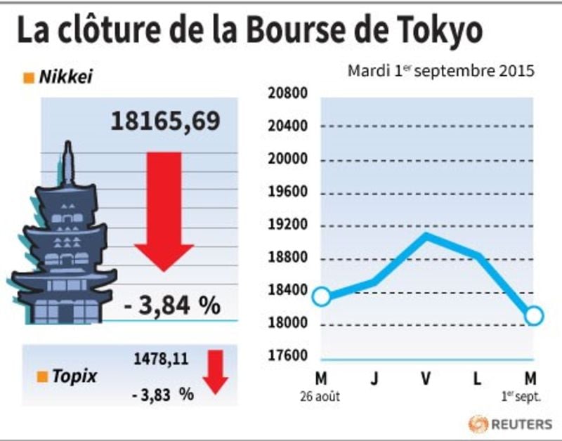 La cloture de la bourse de tokyo