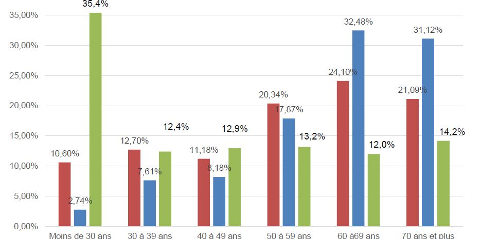 Répartition des victimes d'arnaques financières par âge, selon une enquête réalisée par l'AMF. Les plus de 60 ans représentent 63% des sommes perdues (contre 26% de la population).