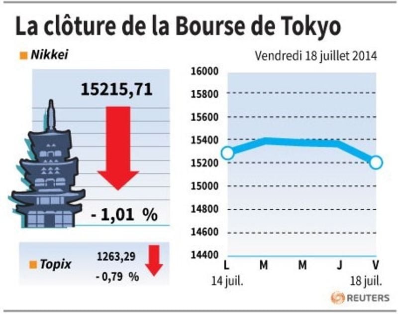 La Bourse de Tokyo finit en baisse de 1,01%