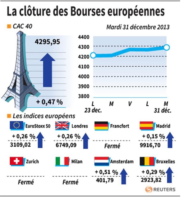 Les marchés européens ouverts terminent sur une note haussière