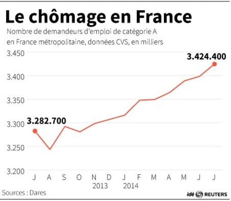 La hausse du chômage s'est poursuivie en juillet