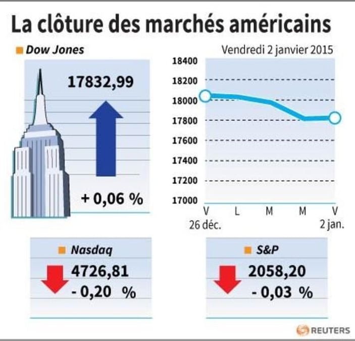 La cloture de wall street