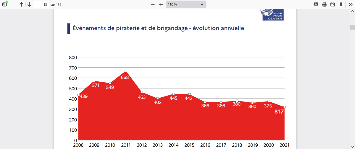 Piraterie bilan 2021