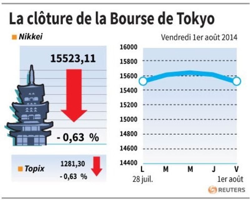 La Bourse de Tokyo finit en baisse de 0,63%