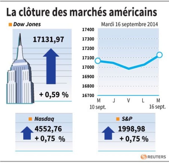 Une rumeur sur la Fed aide Wall Street à finir en hausse