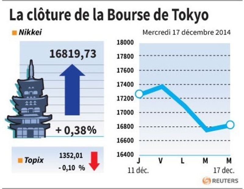 La cloture de la bourse de tokyo