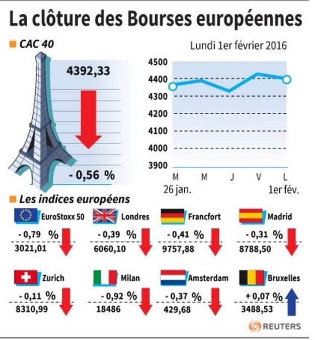 La cloture des bourses europeennes