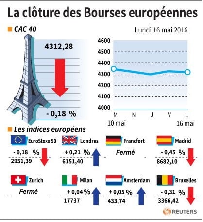 La cloture des bourses europeennes