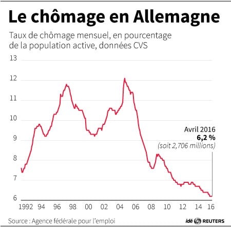 Le chomage en allemagne 