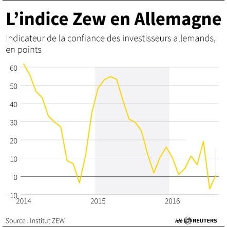 L'indice zew en allemagne