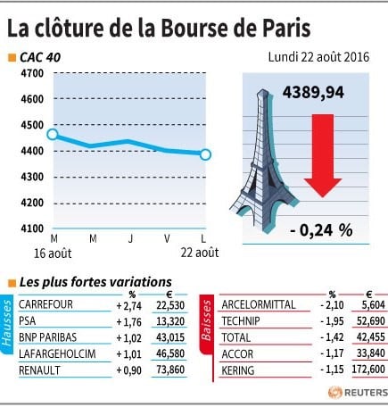 La cloture de la bourse de paris