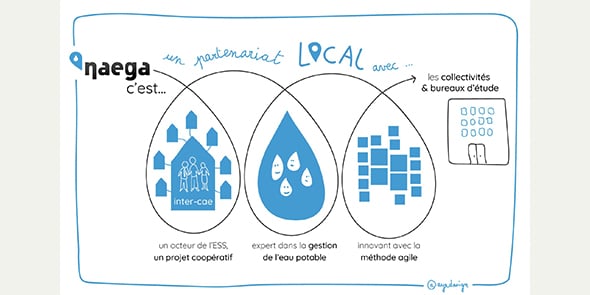 Naega, outil de gestion intégrée de la ressource en eau potable