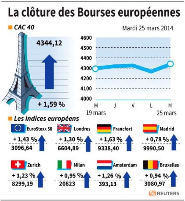 Les Bourses européennes terminent en hausse grâce à la Chine
