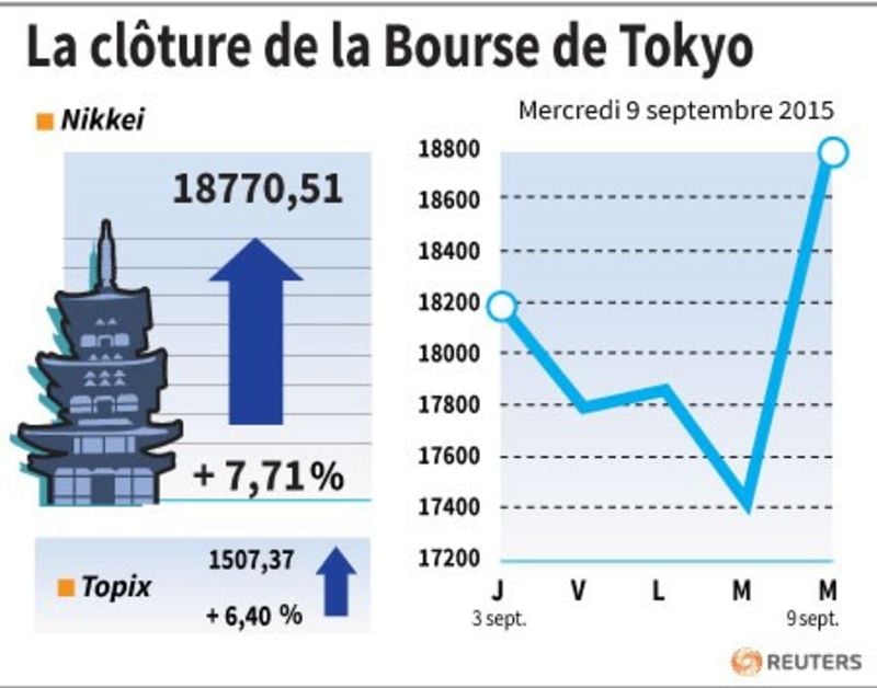 La cloture de la bourse de tokyo