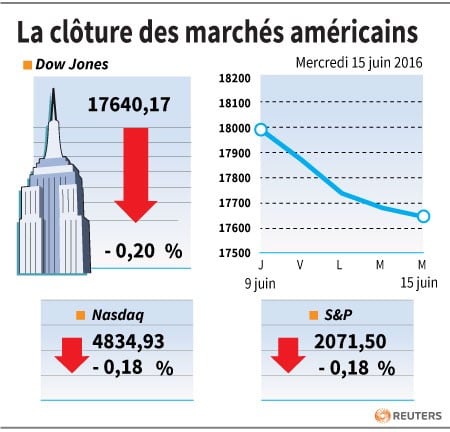 La cloture des marches americains