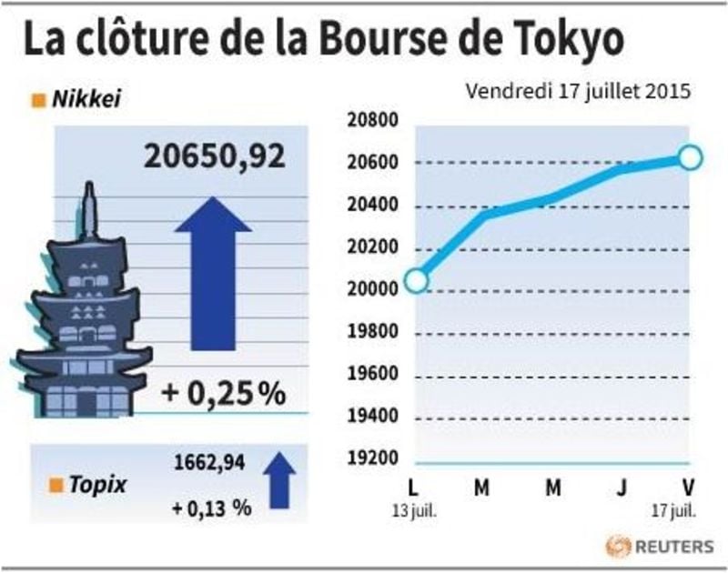 La cloture de la bourse de tokyo