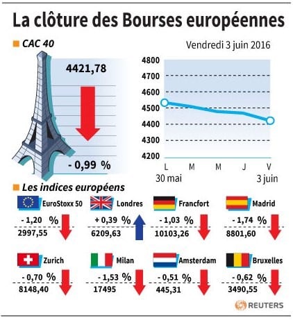 La cloture des bourses europeennes